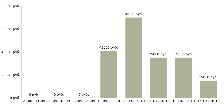 Вакансии охранник лицензия в Чебоксарах - Медиана зарплат охранник лицензия в Чебоксарах за 2 месяца