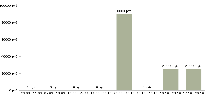 Вакансии охранник разряда в Иркутске - Медиана зарплат охранник разряда в Иркутске за 2 месяца