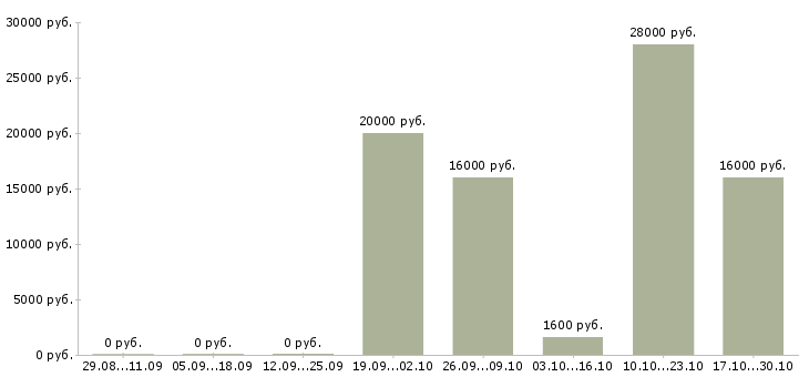 Вакансии охранник с лицензией в Казани - Медиана зарплат охранник с лицензией в Казани за 2 месяца