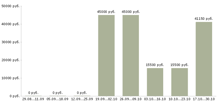 Вакансии охранники без лицензии в Брянске - Медиана зарплат охранники без лицензии в Брянске за 2 месяца