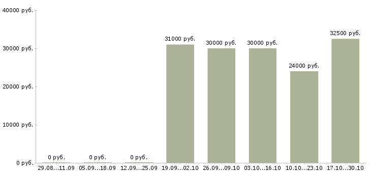 Вакансии плотники в Перми - Медиана зарплат плотники в Перми за 2 месяца