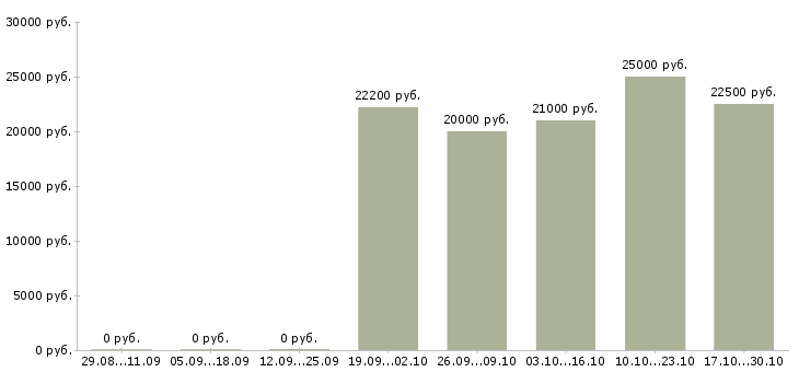 Вакансии подработка в свободное время в Новокузнецке - Медиана зарплат подработка в свободное время в Новокузнецке за 2 месяца