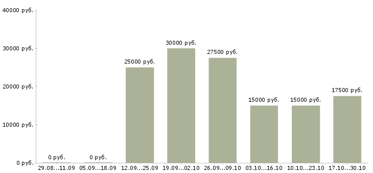Вакансии подработка в свободное время в Чите - Медиана зарплат подработка в свободное время в Чите за 2 месяца