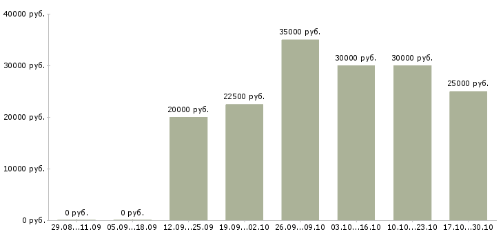 Вакансии подработка на дому для всех в Волгограде - Медиана зарплат подработка на дому для всех в Волгограде за 2 месяца