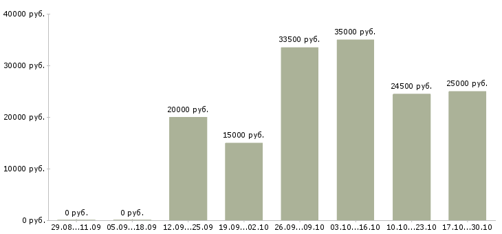 Вакансии подработка на дому для всех в Новосибирске - Медиана зарплат подработка на дому для всех в Новосибирске за 2 месяца