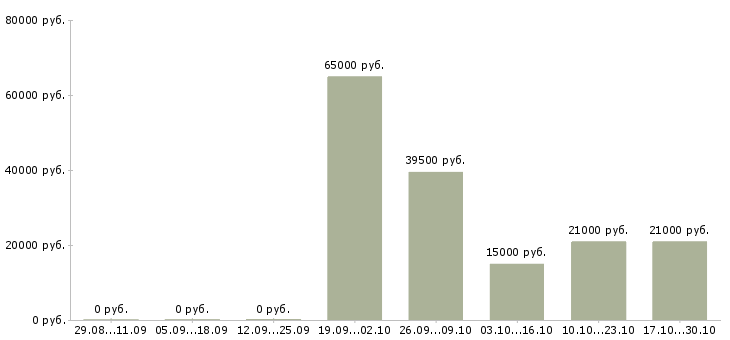 Вакансии подработка по выходным в Пензе - Медиана зарплат подработка по выходным в Пензе за 2 месяца