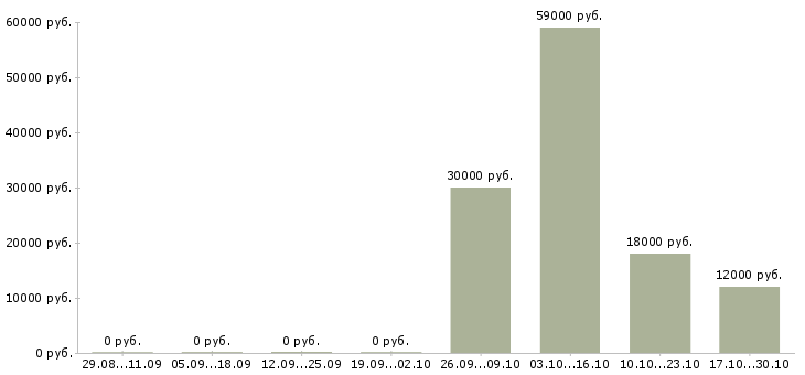 Вакансии помощник для руководителя Йошкар-ола - Медиана зарплат помощник для руководителя Йошкар-ола за 2 месяца