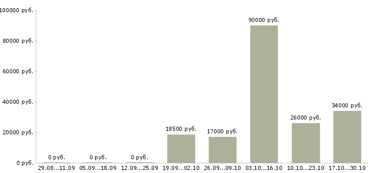 Вакансии помощник для руководителя Чувашия - Медиана зарплат помощник для руководителя Чувашия за 2 месяца