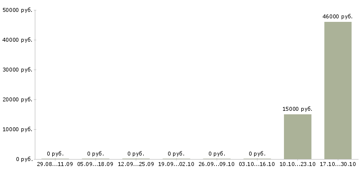 Вакансии председатель суда в Москве - Медиана зарплат председатель суда в Москве за 2 месяца