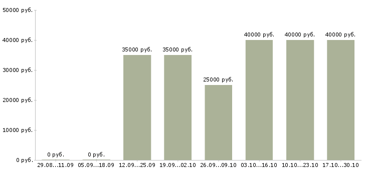 Вакансии прорабы в Владимире - Медиана зарплат прорабы в Владимире за 2 месяца
