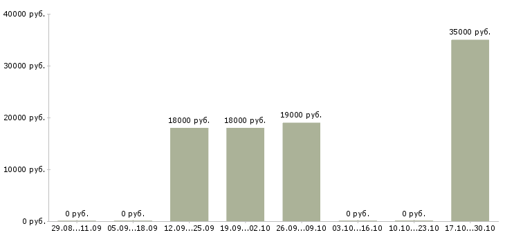 Вакансии разнорабочая Симферополь - Медиана зарплат разнорабочая Симферополь за 2 месяца