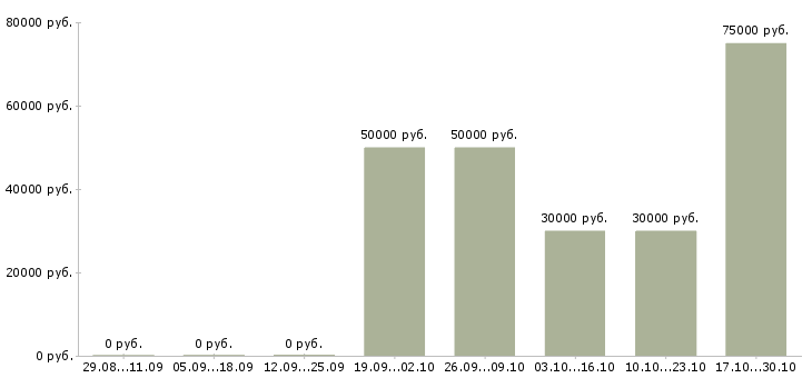 Вакансии разработчик по в Иваново - Медиана зарплат разработчик по в Иваново за 2 месяца