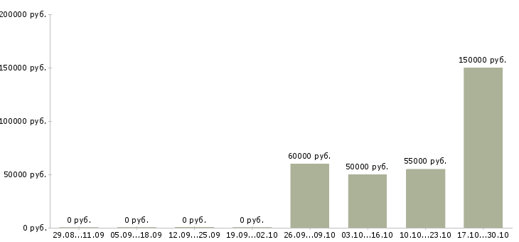 Вакансии разработчик по в Кемерово - Медиана зарплат разработчик по в Кемерово за 2 месяца
