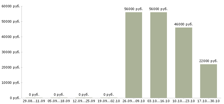 Вакансии сборщики мебели в Кемерово - Медиана зарплат сборщики мебели в Кемерово за 2 месяца
