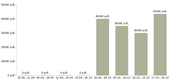 Вакансии сборщики мебели в Хабаровске - Медиана зарплат сборщики мебели в Хабаровске за 2 месяца