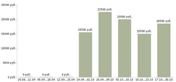 Вакансии сотрудница в Кемерово - Медиана зарплат сотрудница в Кемерово за 2 месяца