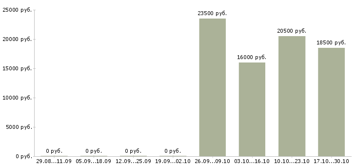 Вакансии сотрудница в Рязани - Медиана зарплат сотрудница в Рязани за 2 месяца