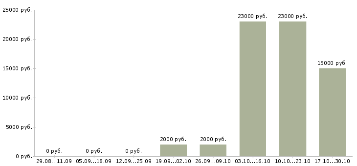 Вакансии специалист по охране в Ижевске - Медиана зарплат специалист по охране в Ижевске за 2 месяца