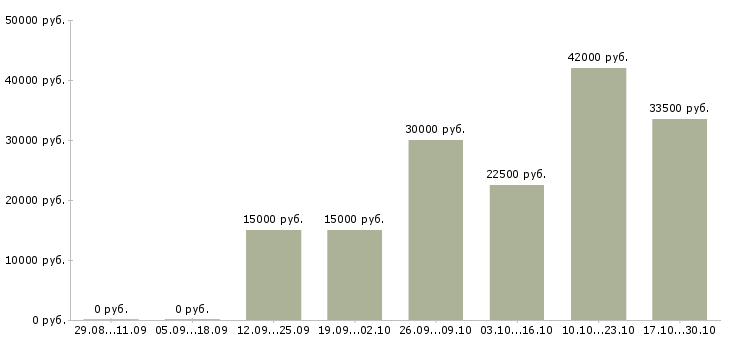 Вакансии столяры в Иркутске - Медиана зарплат столяры в Иркутске за 2 месяца