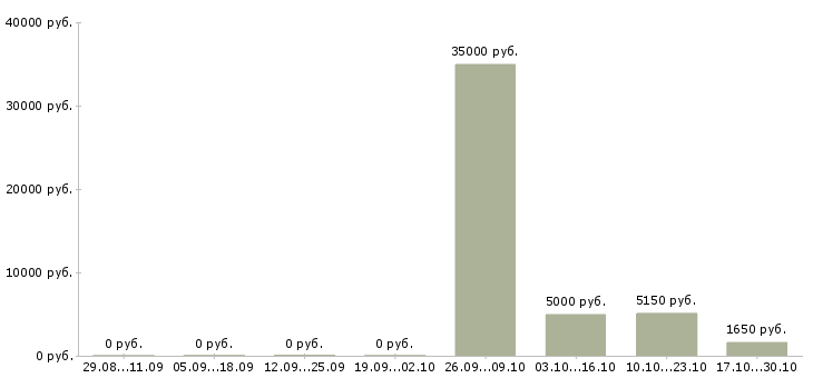 Вакансии тайные покупатели в Тюмени - Медиана зарплат тайные покупатели в Тюмени за 2 месяца