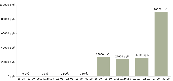 Вакансии требуется водитель в Ангарске - Медиана зарплат требуется водитель в Ангарске за 2 месяца
