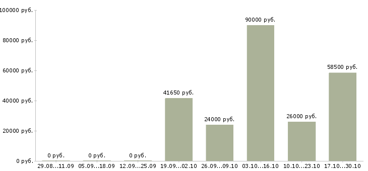 Вакансии требуется водитель в Бийске - Медиана зарплат требуется водитель в Бийске за 2 месяца