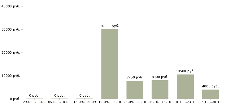 Вакансии уборщики в Кемерово - Медиана зарплат уборщики в Кемерово за 2 месяца