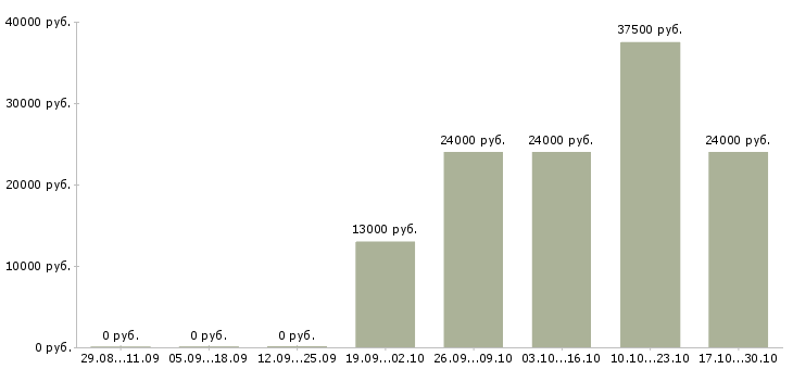 Вакансии уборщица в день в Калуге - Медиана зарплат уборщица в день в Калуге за 2 месяца