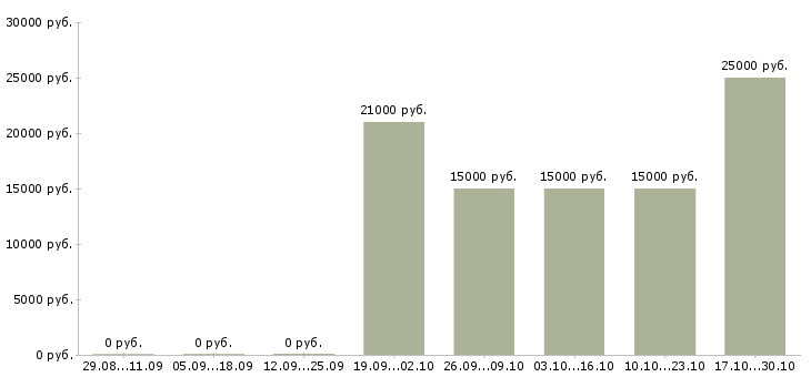 Вакансии удалённая вакансия в Барнауле - Медиана зарплат удалённая вакансия в Барнауле за 2 месяца