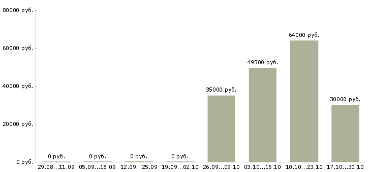 Вакансии упаковщики Хакасия - Медиана зарплат упаковщики Хакасия за 2 месяца