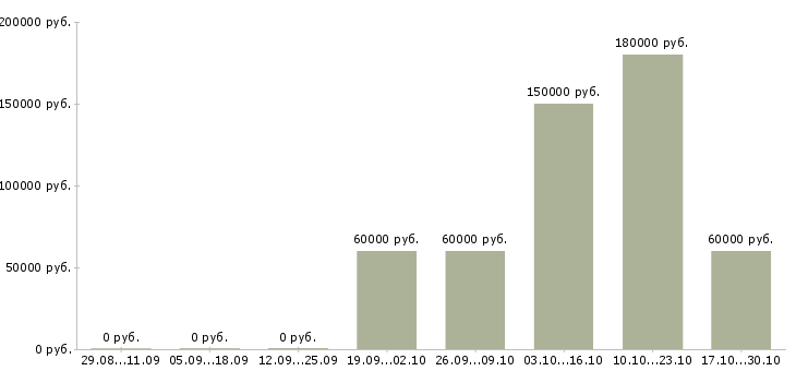 Вакансии управление отделом Хакасия - Медиана зарплат управление отделом Хакасия за 2 месяца