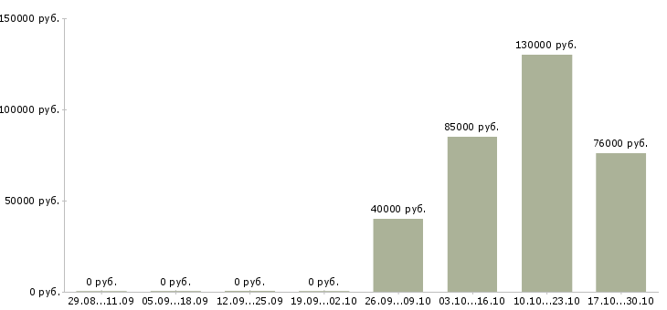 Вакансии управление отделом в Люберцах - Медиана зарплат управление отделом в Люберцах за 2 месяца