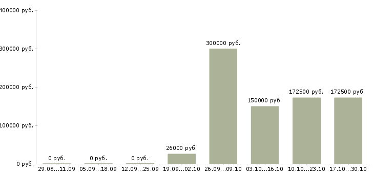 Вакансии управление отделом в Новороссийске - Медиана зарплат управление отделом в Новороссийске за 2 месяца