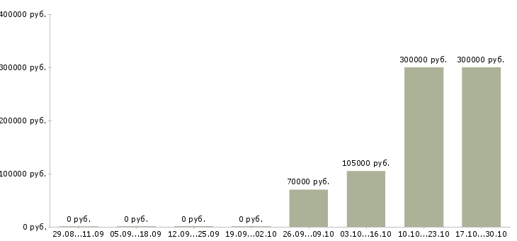 Вакансии управление отделом в Стерлитамаке - Медиана зарплат управление отделом в Стерлитамаке за 2 месяца