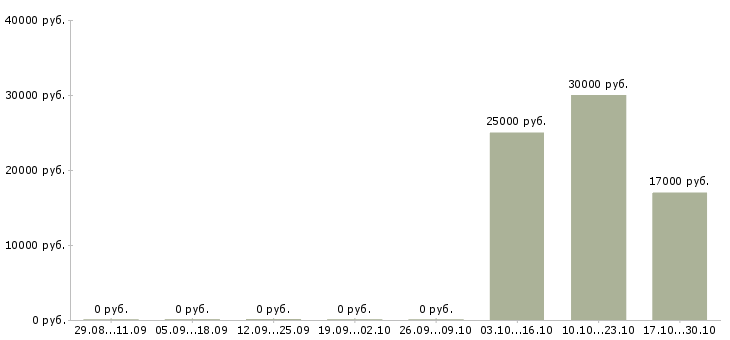 Вакансии фельдшеры в Уфе - Медиана зарплат фельдшеры в Уфе за 2 месяца
