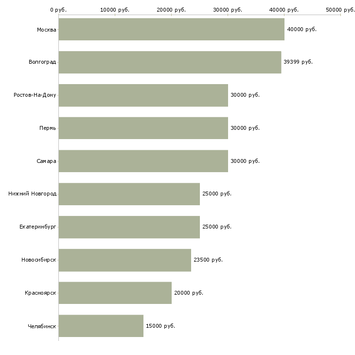Поиск работы автомойка-Медиана зарплаты для вакансии «автомойка» в других городах