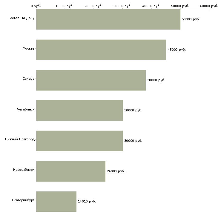Поиск работы помощники по хозяйству-Медиана зарплаты для вакансии «помощники по хозяйству» в других городах