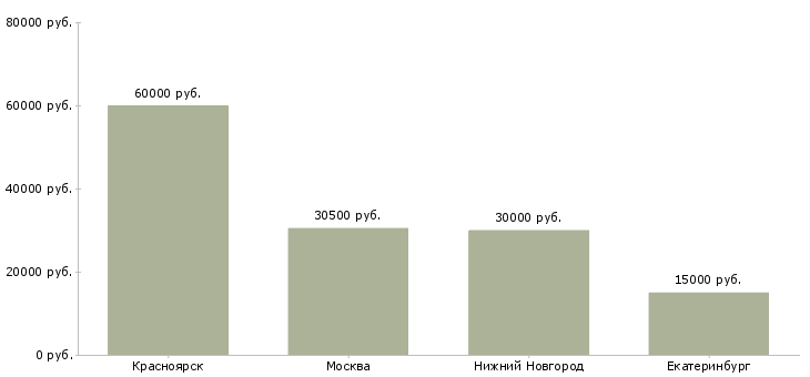 Поиск работы председатель суда-Медиана зарплаты для вакансии «председатель суда» в других городах