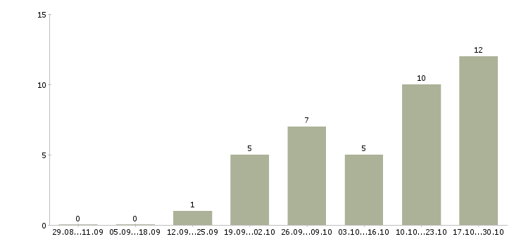Работа бизнес дома Бурятия - Число вакансий Бурятия по специальности бизнес дома за 2 месяца