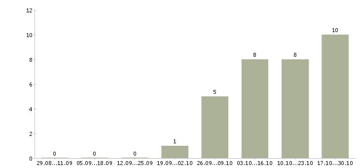 Работа водители вахта Йошкар-ола - Число вакансий Йошкар-ола по специальности водители вахта за 2 месяца