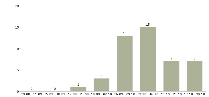 Работа заработок в интернете Йошкар-ола - Число вакансий Йошкар-ола по специальности заработок в интернете за 2 месяца