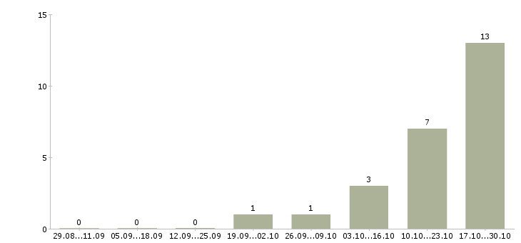 Работа программист с Йошкар-ола - Число вакансий Йошкар-ола по специальности программист с за 2 месяца