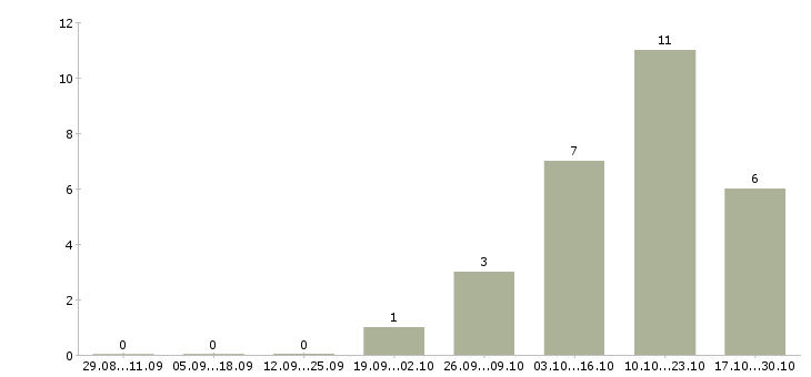 Работа оператор на телефон Колпино - Число вакансий Колпино по специальности оператор на телефон за 2 месяца