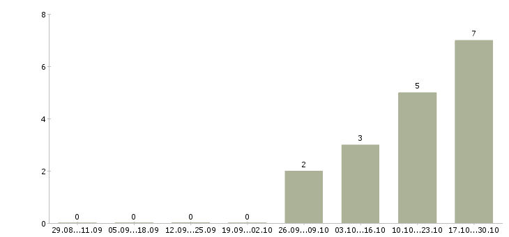 Работа начальник управления Коми - Число вакансий Коми по специальности начальник управления за 2 месяца