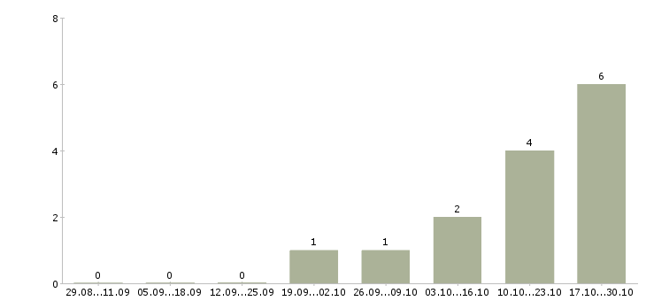 Работа водитель на погрузчик Мордовия - Число вакансий Мордовия по специальности водитель на погрузчик за 2 месяца