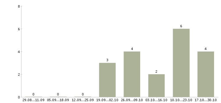 Работа начальник управления Набережные челны - Число вакансий Набережные челны по специальности начальник управления за 2 месяца