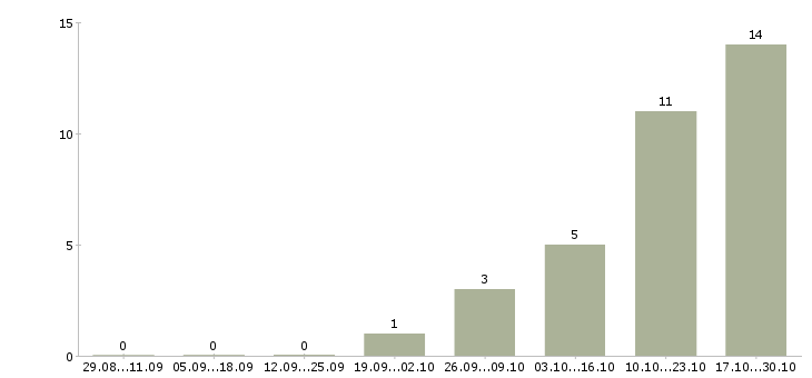 Работа детский стоматолог Нижний новгород - Число вакансий Нижний новгород по специальности детский стоматолог за 2 месяца