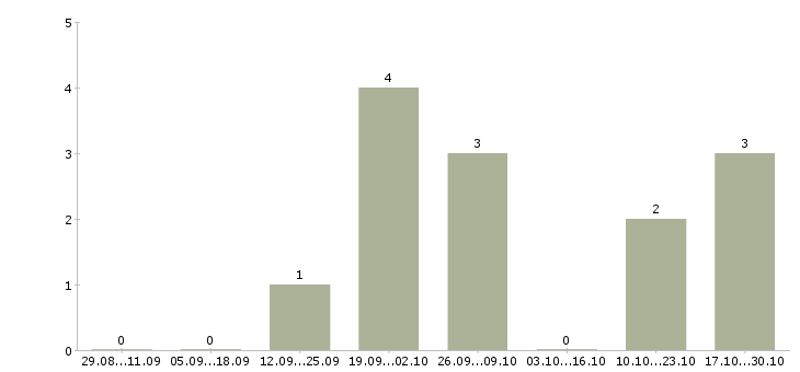 Работа разнорабочая Симферополь - Число вакансий Симферополь по специальности разнорабочая за 2 месяца