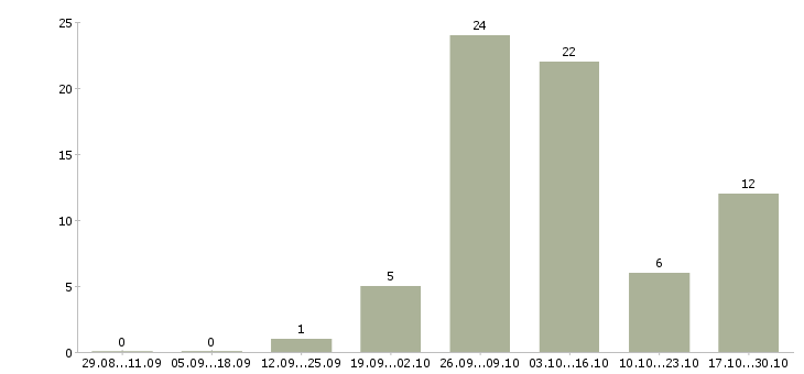 Работа воспитатель в детский сад Татарстан - Число вакансий Татарстан по специальности воспитатель в детский сад за 2 месяца