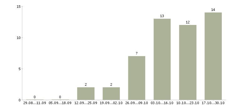 Работа врачи стоматологи Татарстан - Число вакансий Татарстан по специальности врачи стоматологи за 2 месяца